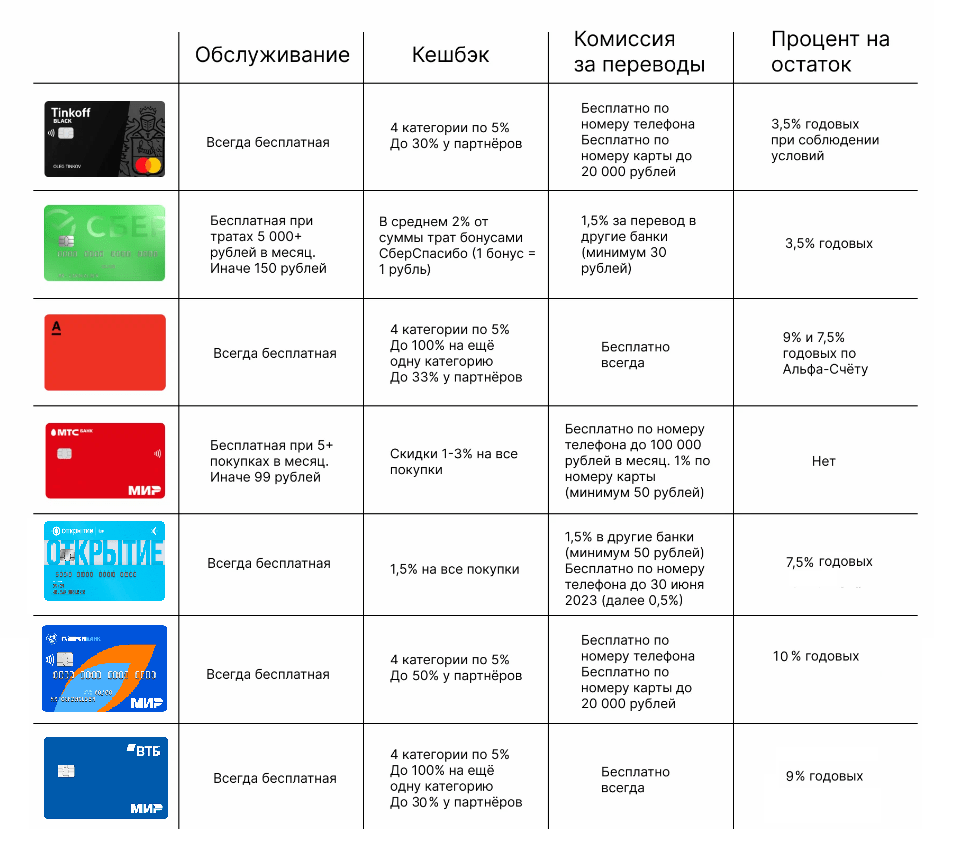 banki-dlja-oformlenija-debetovoj-karty
