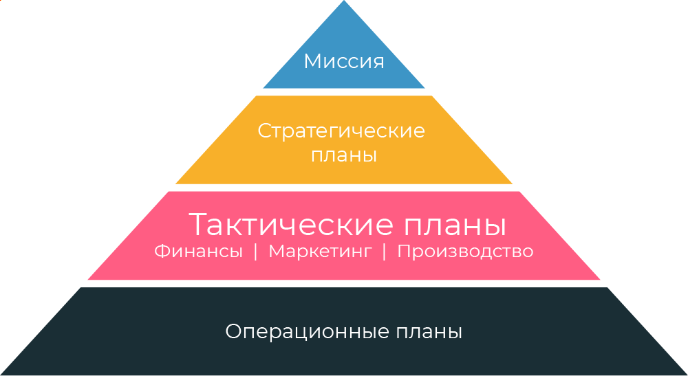 biznes-planirovanie-jeto-strategicheskoe-planirovanie