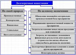 dolgosrochnye-investicii-chto-jeto-takoe