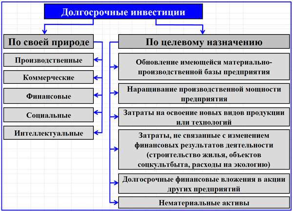 dolgosrochnye-investicii-chto-jeto-takoe