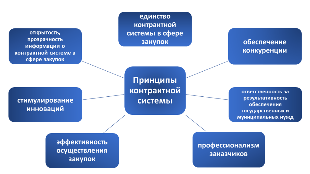 goszakazy-i-tendery-osnovnye-ponjatija-principy-i-osobennosti