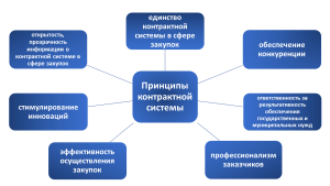 goszakazy-i-tendery-osnovnye-ponjatija-principy-i-osobennosti