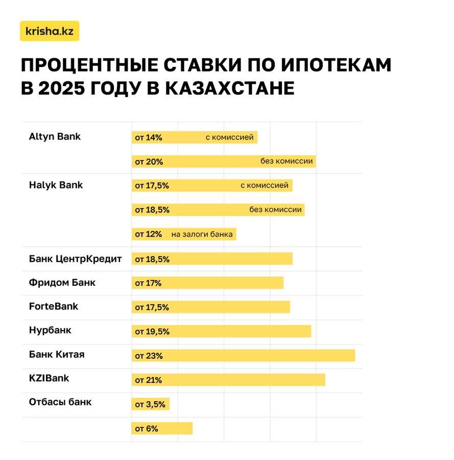 ipoteka-v-kakom-banke-kazahstana