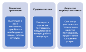 kto-takoj-zakazchik-v-tendere-rol-i-funkcii