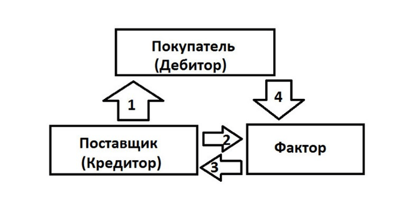 operacii-bankov-lizing-i-faktoring