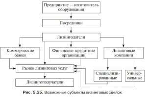 osobennosti-organizacii-lizingovyh-operacij-kommercheskih-bankov