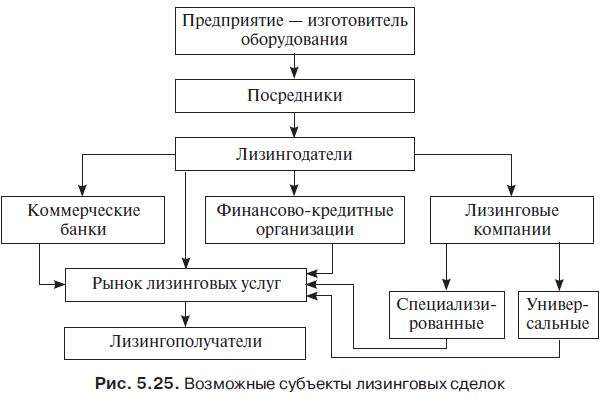 osobennosti-organizacii-lizingovyh-operacij-kommercheskih-bankov
