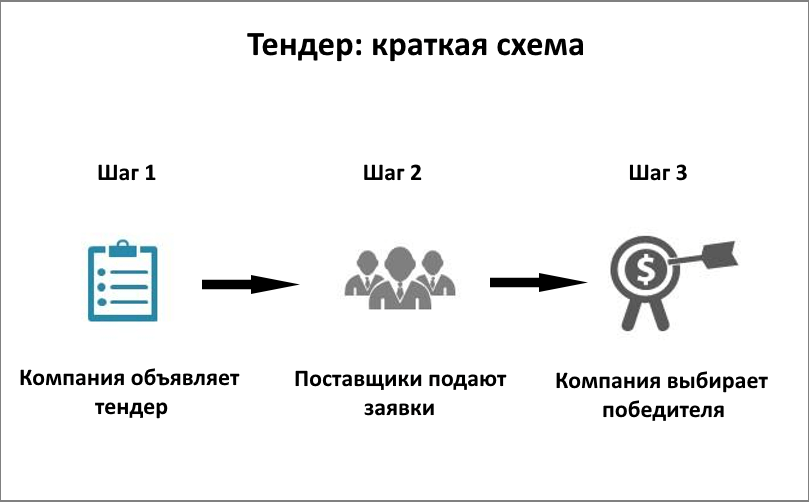 tendery-goszakupok-principy-jetapy-i-vidy