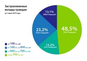 vklad-v-banke-zastrahovan-do-kakoj-summy