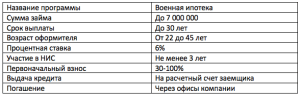 voennaja-ipoteka-ot-banka-zenit