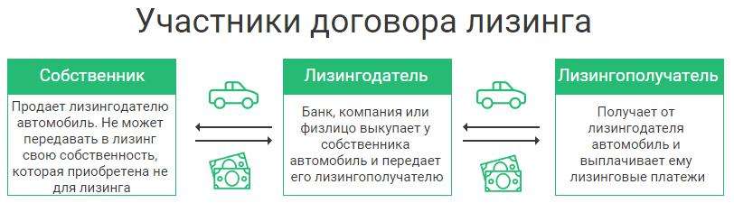 vse-li-banki-dajut-v-lizing